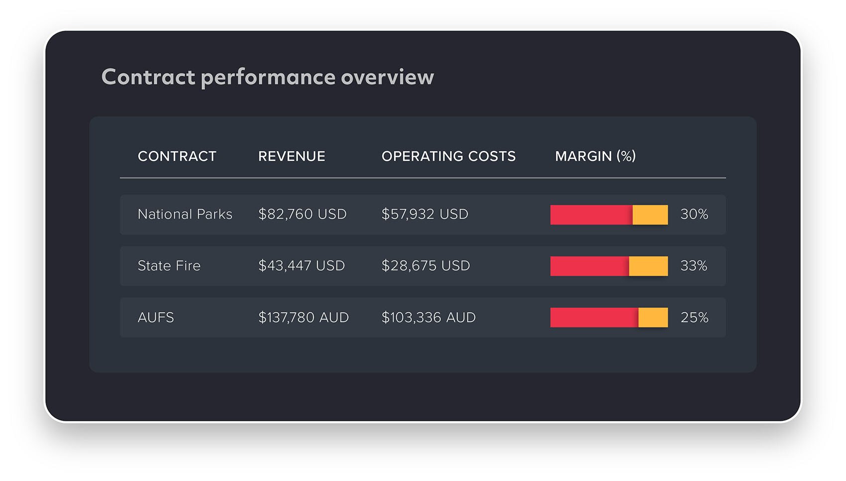 Contract performance overview